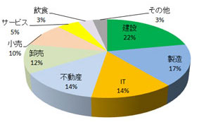 お客さまの業種別割合