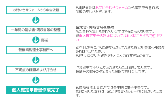 個人確定申告サービスの流れ