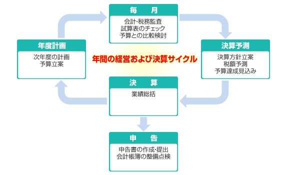 会社経営と顧問業務のサイクル