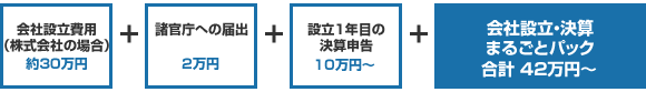 会社設立・決算まるごとパック