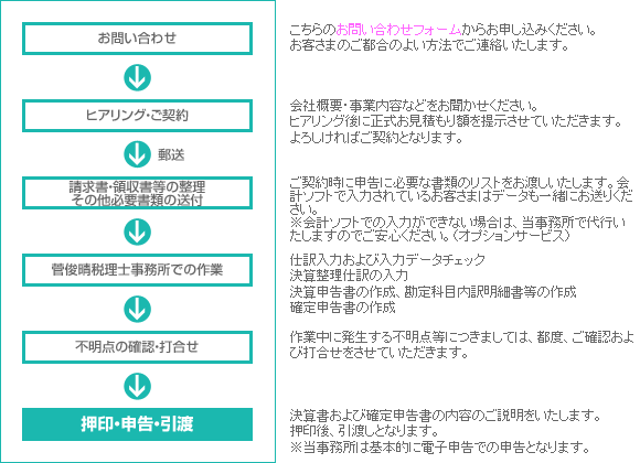 新設法人向け「決算・確定申告」の完了までの流れ