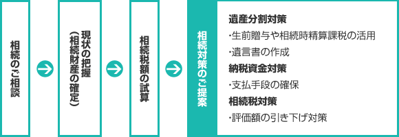 相続対策の必要性